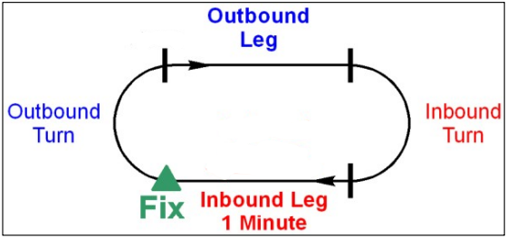 Schema: Procedure Turn